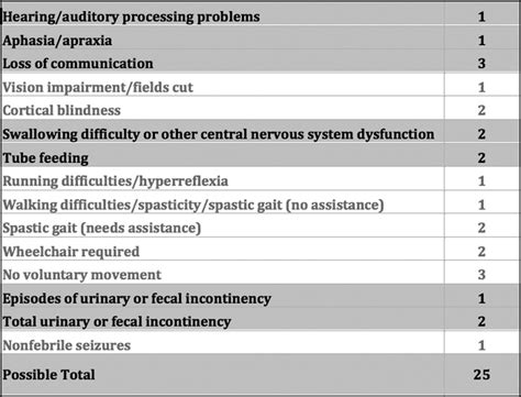 Nfs score adrenoleukodystrophy.  Data were collected on 72 patients with...