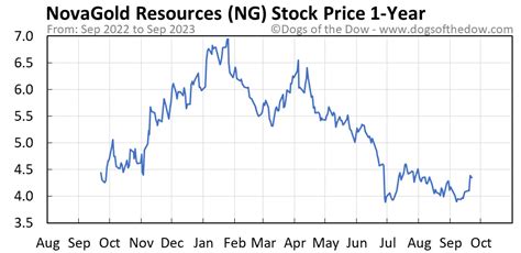 Nigerian Exchange Group PLC historical stock charts and prices
