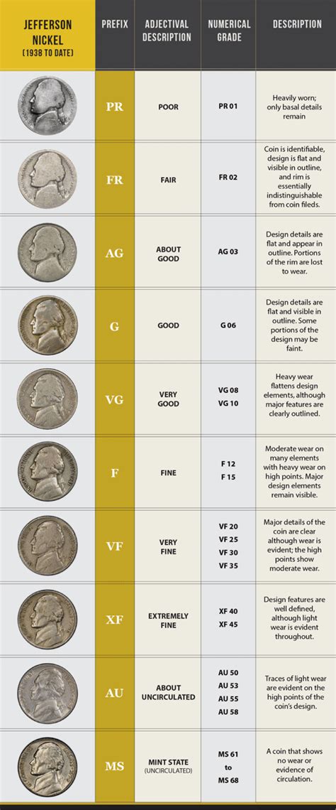 Ngc Coin Grading Chart