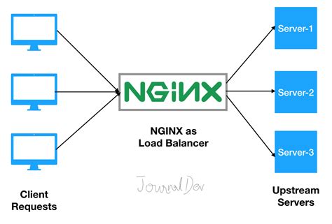 Nginx behind load balancer.  Oct 1, 2025 · Nginx, pronounced "en...