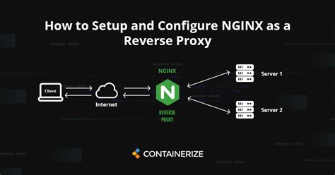 Nginx proxy config.  This document is written after successful debugging and reflects the...