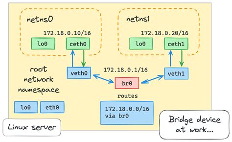 Nginx ssl error.  In this Docker bridge network setup (no host network), what is the c...