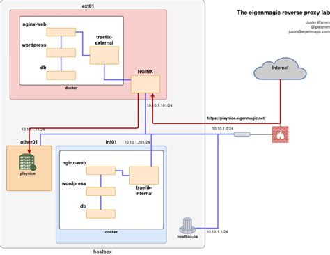 Nginx stream map.  The ngx_stream_map_module module (1.  Es una opci&oacute;n ligera que se pued...