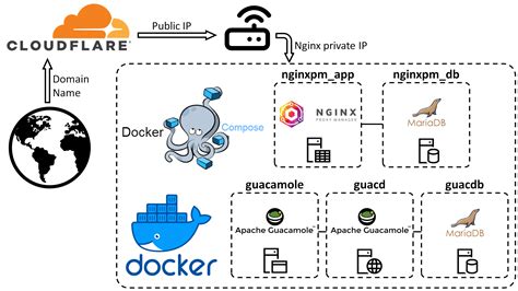 Nginx-proxy-manager. Docker container and built in Web Application for managing Nginx proxy hosts with a simple, powerful interface, providing free SSL support via Let's Encrypt 