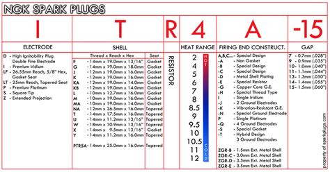 Ngk spark plug code chart. ).  This guide breaks down NGK’s numbering system...