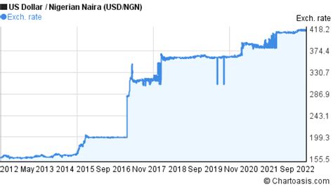 Ngn usd. Current exchange rate US DOLLAR (USD) to NIGERIA NAIRA (NGN) including currency converter, buying & selling rate and historical conversion chart. 