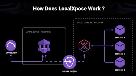 Ngrok alternative. List of ngrok/Cloudflare Tunnel alternatives and other tunneling software and services. Focus on self-hosting. ssh self-hosted ngrok tunneling ngrok-alternative tunnel-proxy Updated Mar 5, 2024; rapiz1 / rathole Star 7.4k. Code Issues Pull requests Discussions A lightweight and high-performance reverse proxy for NAT traversal, written … 