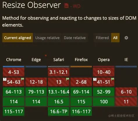 Ngx resize observer.  Uses ResizeObserver to do the work.  There are 5124 If @juggle/resiz...