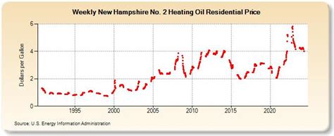 Current Heating Oil Prices in the Northeast. Prices as of July 14, 2022 range from a low of $4.32 a gallon to a high of $5.50 a gallon. The price discrepancies are primarily due to location. In areas with many terminals (where the dealers fill their trucks), prices tend to be lower. You’ll also see lower prices where there is lots of .... 
