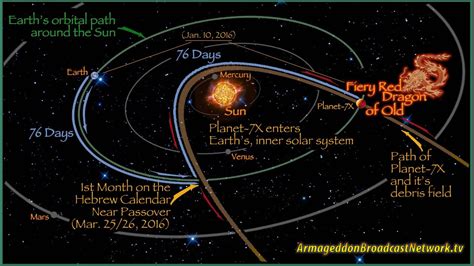 His hypothesized planet Nibiru has a very elongated orbit with a period of 3,600 years. Nibiru spends most of the time far from the sun, well beyond the orbit of Neptune, but it enters the inner solar system once each orbital period. Collisions with some of Nibiru’s satellites and other catastrophes on earlier passes through the inner solar .... 