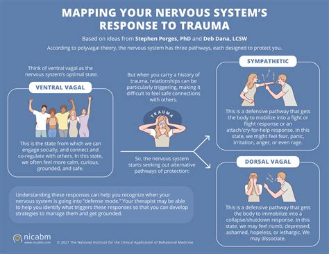 Nicabm - Thank you NICABM for yet another infographic. I appreciate the variety of Courses and Teaching Aids that are being offered by your organization and highly-qualified Professionals. This Graphic in particular, helped in the visualization and understanding of how the brain and body may respond when faced with trauma. 