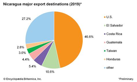 Nicaragua - Statistics & Facts Statista