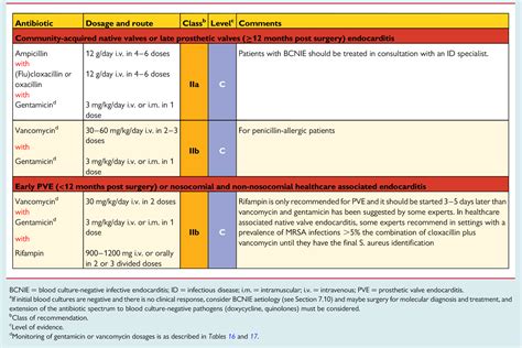 Nice guidelines antibiotic prophylaxis endocarditis