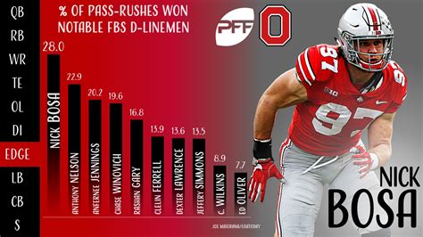 Nick Bosa Career Stats