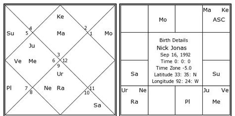 Nick Jonas Natal Chart