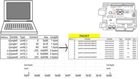 Nick Weil's Blog: Arduino: Sending Hex Bytes to Serial Devices. 