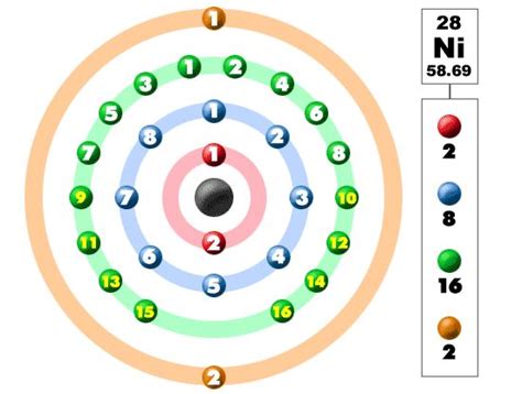 Nickel Atom Science Notes and Projects