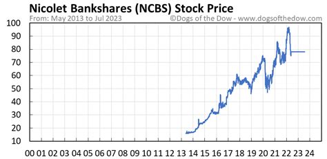 Nicolet Bankshares - NCBS Stock Forecast, Price & News