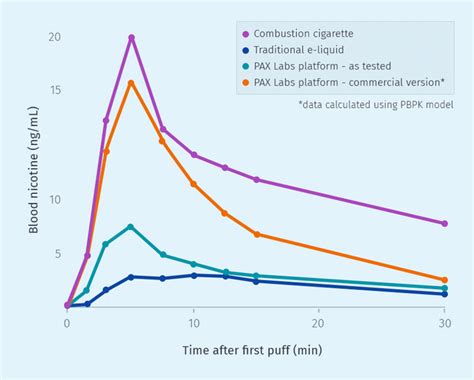 Nicotine's Extended Presence in Your Bloodstream: An In-Depth Exploration