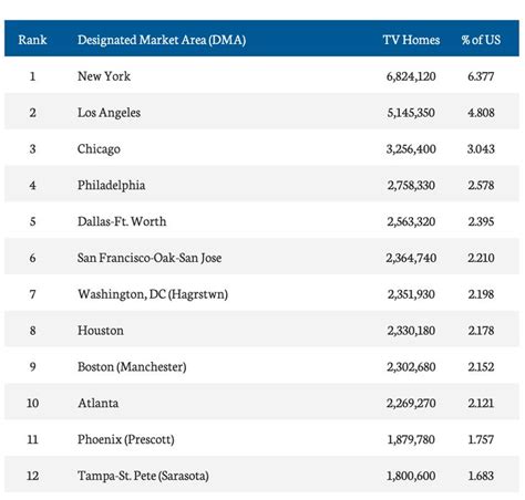 Nielsen dma market rankings. Below is a list of the top 200 Designated Market Areas (DMAs) and their Nielsen rankings television season. Markets are ranked by population and change slightly each year based on regional growth or decline. Advertisers then use this data to target their campaigns to TV households by region. 