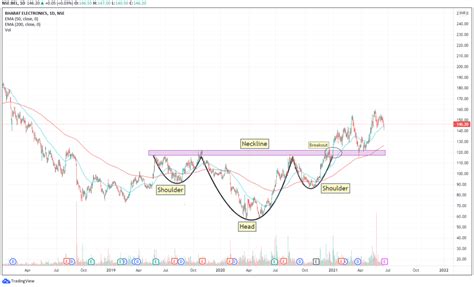 Nifty Bank - Inverted Head and Shoulder Pattern