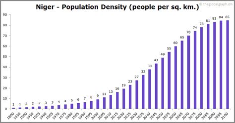 Niger - Population Density (people Per Sq. Km) - 2024 Data 2024 ...