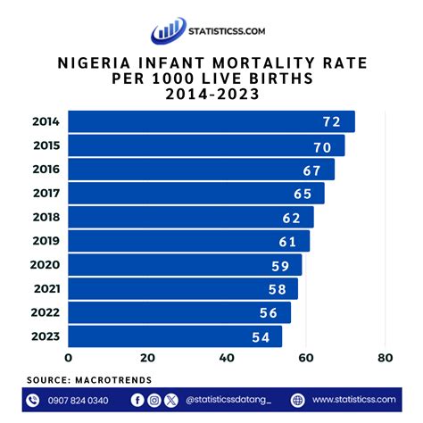 Nigeria Infant mortality rate, 1950-2024 - knoema.com