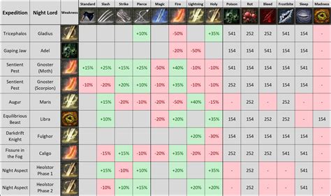 Nightreign Boss Resistance Chart