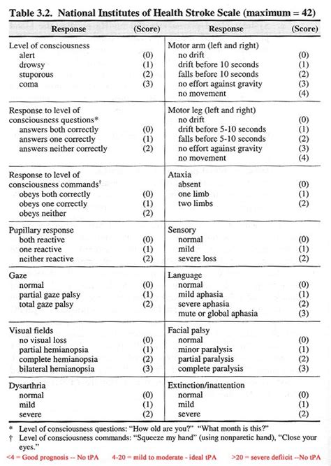 Patients with scores <5 can expect to go home. Patients with scores >13 most often go to nursing homes. 15 item neurologic exam stroke scale. Study with Quizlet and memorize flashcards containing terms like stroke (CVA), age (risk doubles each decade after 55) gender (more common in men, more women die) ethnicity/race (higher incidence and .... 