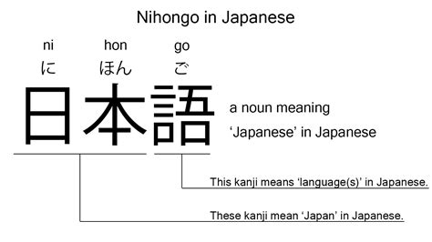 Nihongo in japanese. Japanese (language) in Japanese is 日本語 (nihongo). ☆ In Japan, Japanese (as a school subject) is known as 国語 (kokugo – “national language”) rather than ... 