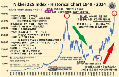 Nikkei Chart Live