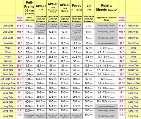 Nikon Lens Compatibility Chart