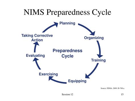 NIMS Components - Guidance and Tools English National Qualification System Resource Typing Inventorying Mutual Aid Incident Command System Emergency Operations Centers Communities across the nation experience a diverse set of threats, hazards, and events.