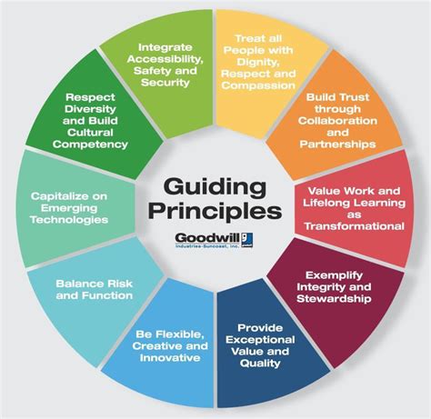 Nims guiding principles. The three NIMS guiding principles are: Flexibility, standardization, unity of effort. Score 1. Log in for more information. Question. Asked 1/24/2021 2:56:47 AM. Updated 1/24/2021 3:15:13 AM. 0 Answers/Comments. This answer has been confirmed as correct and helpful. 