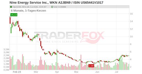 Nine Energy Service (NINE) aktie Nordnet