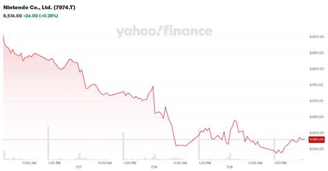 Nintendo Co., Ltd (7974) Stock Price & News - Google Finance