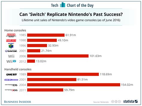 Nintendo Consoles Sales Chart