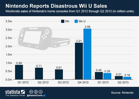 Nintendo Wii / Wii U software unit sales 2024 Statista