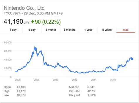 Ninteno stock. Nintendo has a market cap of $57.9 billion, which is down significantly from the start of this year. In fact, the share price is down around 30% this year while the S&P 500 is up 27%. If you ... 