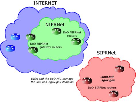Nipr to sipr file transfer dots. 1. Government RF Regulations Made Easy - NIPR Separation Guidelines. When working with wireless access systems within Government bodies, additional regulations can apply outside of the standard host-country regulatory rules and regulations (FCC, ETSI, etc). Some of these are for health and safety of the … 