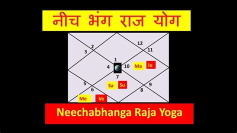 Nishabhanga Raja Yoga cancels the fall docx