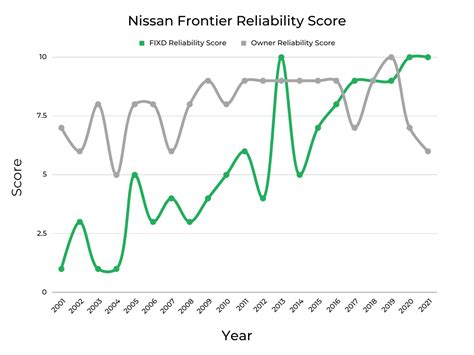 Nissan frontier reliability.  See the breakdown of the 2009-2015 model ...
