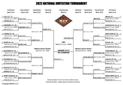 The NIT has begun a process to find new host sites for the 2023 and 2024 NIT events. ... 2023 Women's Final Four; 2023 Men's College World Series; 2023 Women's College World Series; About the NCAA .. 