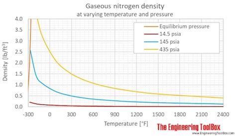 Nitrogen Density and Specific Weight vs. Temperature and Pressure