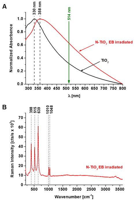 Nitrogen-Doped Titanium Dioxide Nanoparticles Modified by an …