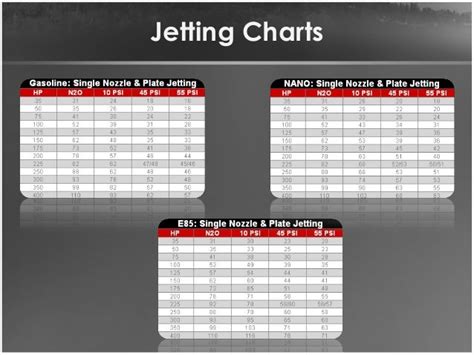 Nitrous Jets Chart