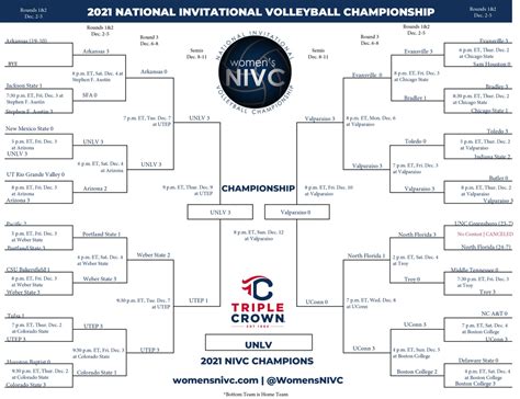 The National Invitational Volleyball Championship is an NCAA Division I women's college volleyball postseason tournament sponsored by the American Volleyball Coaches Association (AVCA) and operated by Triple Crown Sports. Its original incarnation ran from 1989-95. After a 22-year hiatus, it was revived in 2017. [1] History. 