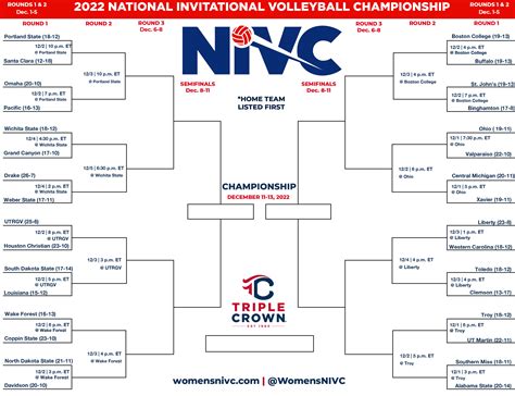 Nivc volleyball bracket. The 32-team bracket features eight host schools, with action set to begin on Thursday, December 1. The championship match is slated for Dec. 11, 12 or 13 – all matches are held on campus locations. 