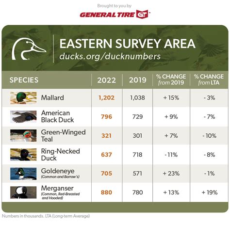 For the 2021-22 season, we chose Alternative 3, with an estimated consumer surplus across all flyways of $270-$358 million with a mid-point estimate of $314 million. We also chose Alternative 3 for the 2009-10 through 2020-21 seasons. ... For the 2022-23 general duck season, we propose to utilize the same regulatory alternatives that .... 
