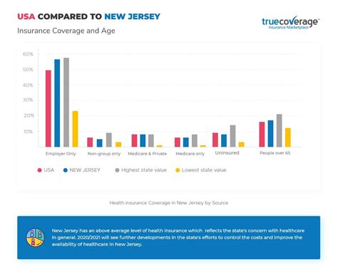 Aug 19, 2022 · New Jersey: Health Care Disparities: 26; Find Affordable Health Insurance in New Jersey. New Jersey Health Insurance Coverage. The people of New Jersey have different kinds of health insurance while some New Jersey residents are not insured at all. See the breakdown below: Private coverage: 56%; Medicaid: 17%; Medicare: 18%; Uninsured: 9% . 